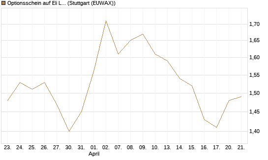 Optionsschein auf Eli Lilly [Goldman Sachs Bank Europe SE] Chart