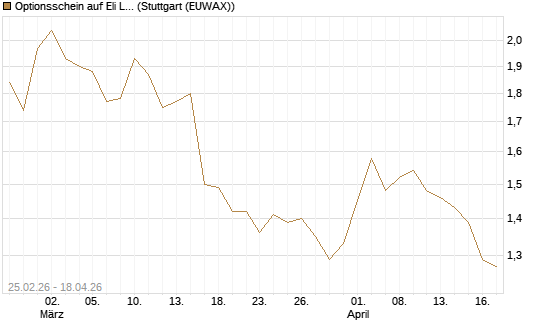 Optionsschein auf Eli Lilly [Goldman Sachs Bank Europe SE] Chart