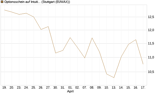 Optionsschein auf Intuitive Surgical [Goldman Sachs Bank Europe SE] Chart