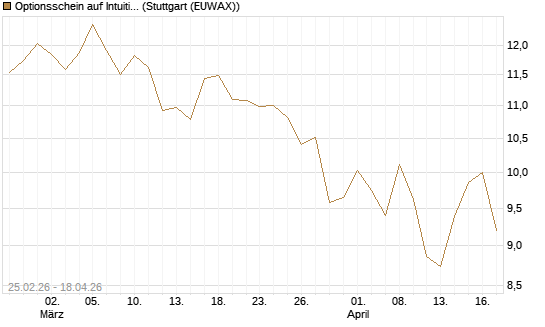 Optionsschein auf Intuitive Surgical [Goldman Sachs Bank Europe SE] Chart