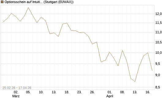 Optionsschein auf Intuitive Surgical [Goldman Sachs Bank Europe SE] Chart