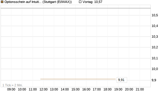 Optionsschein auf Intuitive Surgical [Goldman Sachs Bank Europe SE] Chart