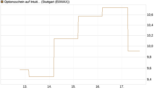 Optionsschein auf Intuitive Surgical [Goldman Sachs Bank Europe SE] Chart