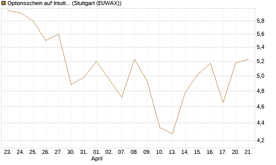 Optionsschein auf Intuitive Surgical [Goldman Sachs Bank Europe SE] Chart