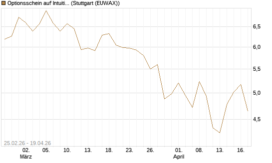 Optionsschein auf Intuitive Surgical [Goldman Sachs Bank Europe SE] Chart
