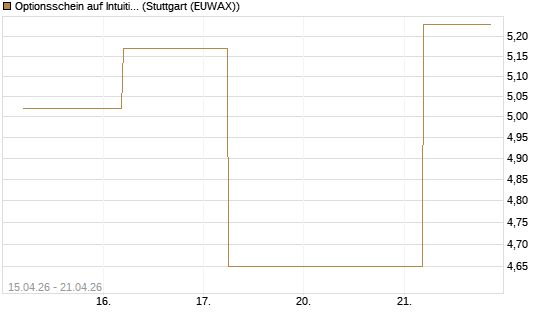 Optionsschein auf Intuitive Surgical [Goldman Sachs Bank Europe SE] Chart