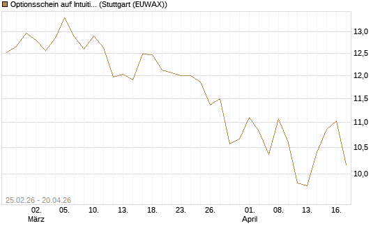Optionsschein auf Intuitive Surgical [Goldman Sachs Bank Europe SE] Chart