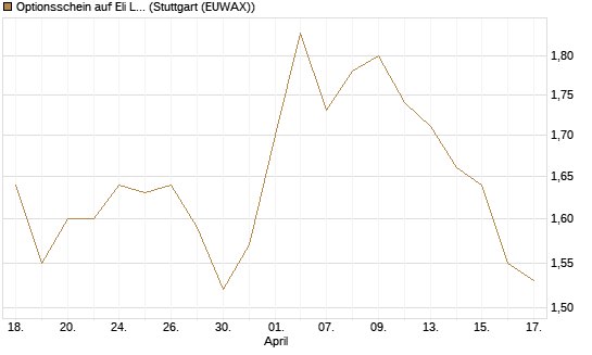 Optionsschein auf Eli Lilly [Goldman Sachs Bank Europe SE] Chart