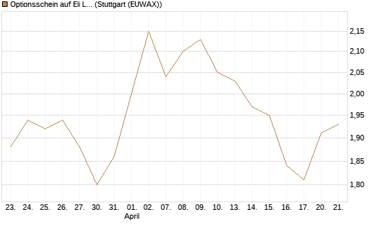 Optionsschein auf Eli Lilly [Goldman Sachs Bank Europe SE] Chart