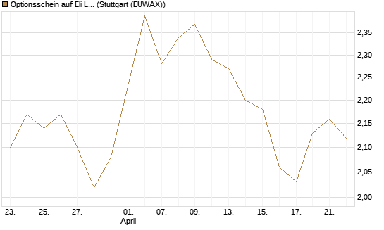 Optionsschein auf Eli Lilly [Goldman Sachs Bank Europe SE] Chart