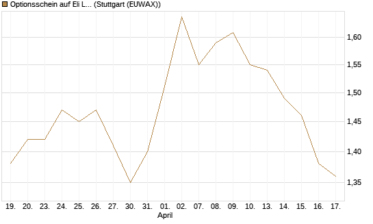 Optionsschein auf Eli Lilly [Goldman Sachs Bank Europe SE] Chart