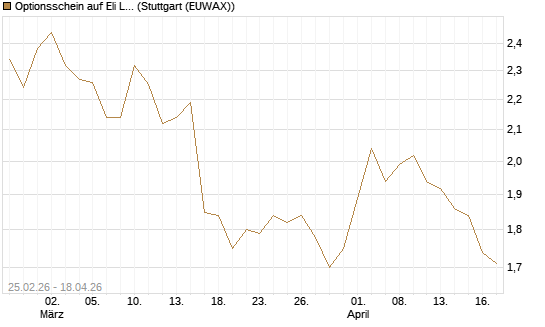 Optionsschein auf Eli Lilly [Goldman Sachs Bank Europe SE] Chart