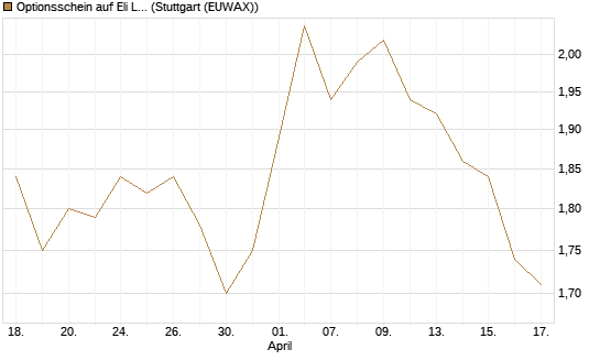 Optionsschein auf Eli Lilly [Goldman Sachs Bank Europe SE] Chart