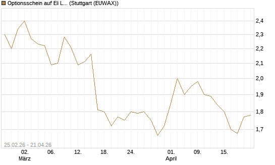 Optionsschein auf Eli Lilly [Goldman Sachs Bank Europe SE] Chart