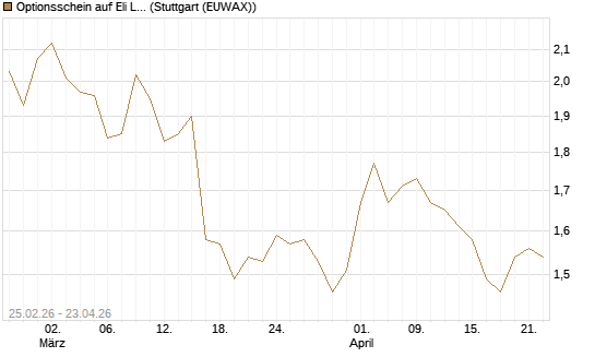 Optionsschein auf Eli Lilly [Goldman Sachs Bank Europe SE] Chart