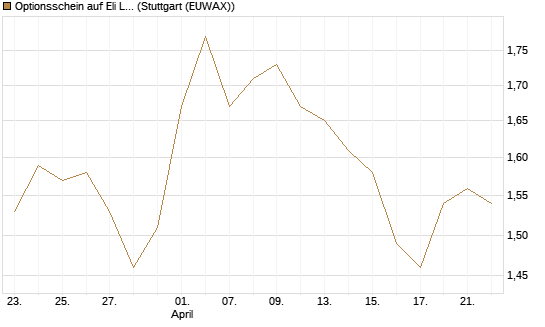 Optionsschein auf Eli Lilly [Goldman Sachs Bank Europe SE] Chart