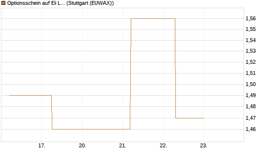 Optionsschein auf Eli Lilly [Goldman Sachs Bank Europe SE] Chart