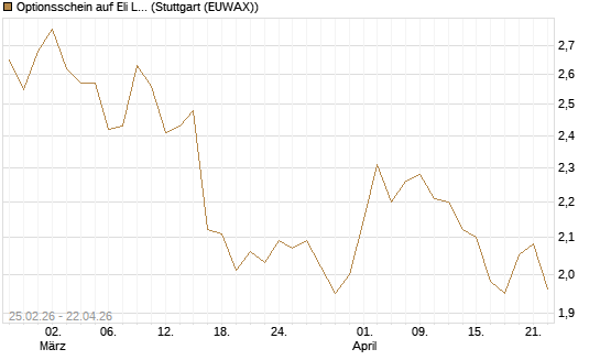 Optionsschein auf Eli Lilly [Goldman Sachs Bank Europe SE] Chart