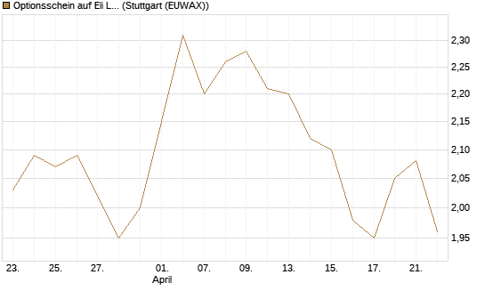 Optionsschein auf Eli Lilly [Goldman Sachs Bank Europe SE] Chart
