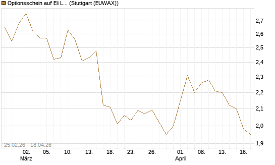 Optionsschein auf Eli Lilly [Goldman Sachs Bank Europe SE] Chart
