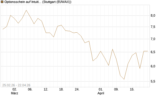 Optionsschein auf Intuitive Surgical [Goldman Sachs Bank Europe SE] Chart