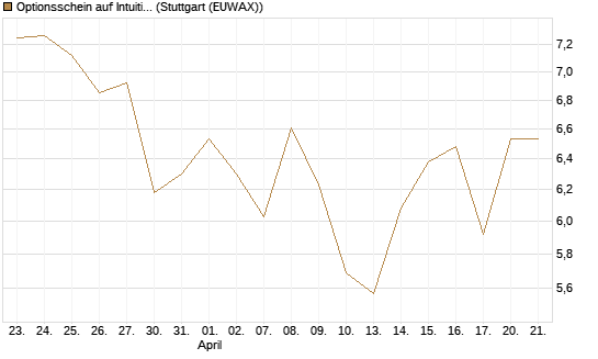 Optionsschein auf Intuitive Surgical [Goldman Sachs Bank Europe SE] Chart