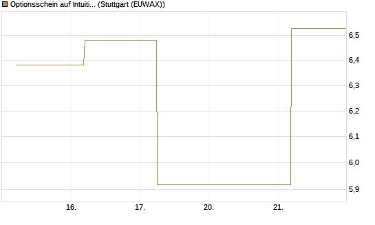 Optionsschein auf Intuitive Surgical [Goldman Sachs Bank Europe SE] Chart