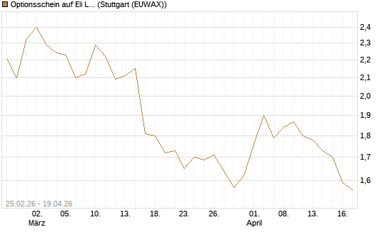 Optionsschein auf Eli Lilly [Goldman Sachs Bank Europe SE] Chart