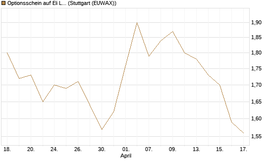 Optionsschein auf Eli Lilly [Goldman Sachs Bank Europe SE] Chart