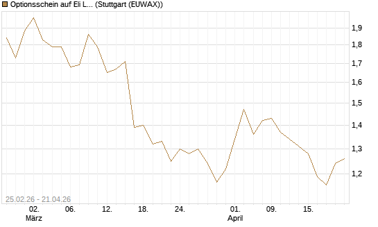 Optionsschein auf Eli Lilly [Goldman Sachs Bank Europe SE] Chart