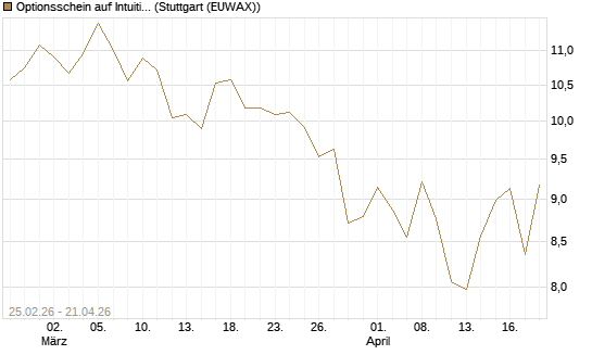Optionsschein auf Intuitive Surgical [Goldman Sachs Bank Europe SE] Chart