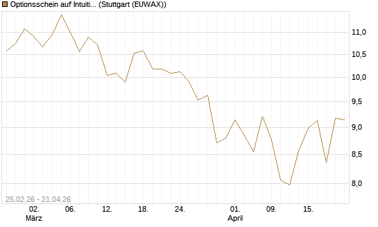 Optionsschein auf Intuitive Surgical [Goldman Sachs Bank Europe SE] Chart