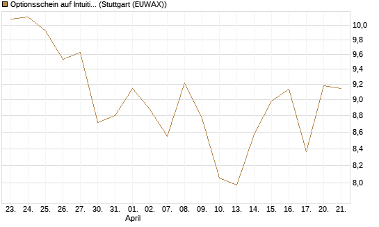 Optionsschein auf Intuitive Surgical [Goldman Sachs Bank Europe SE] Chart