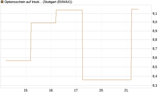 Optionsschein auf Intuitive Surgical [Goldman Sachs Bank Europe SE] Chart