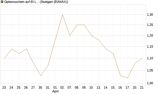 Optionsschein auf Eli Lilly [Goldman Sachs Bank Europe SE] Chart
