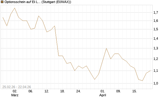 Optionsschein auf Eli Lilly [Goldman Sachs Bank Europe SE] Chart