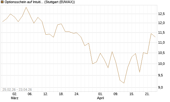 Optionsschein auf Intuitive Surgical [Goldman Sachs Bank Europe SE] Chart