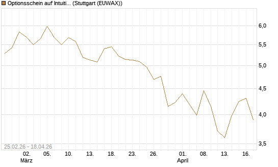 Optionsschein auf Intuitive Surgical [Goldman Sachs Bank Europe SE] Chart
