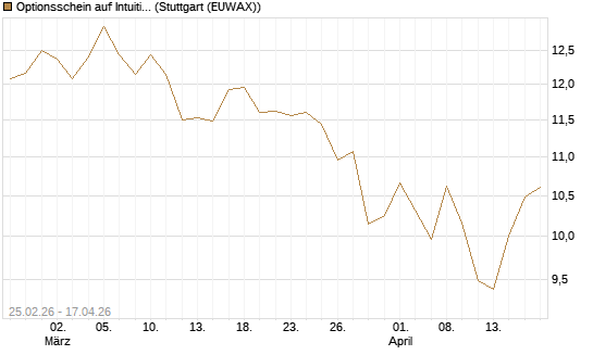 Optionsschein auf Intuitive Surgical [Goldman Sachs Bank Europe SE] Chart