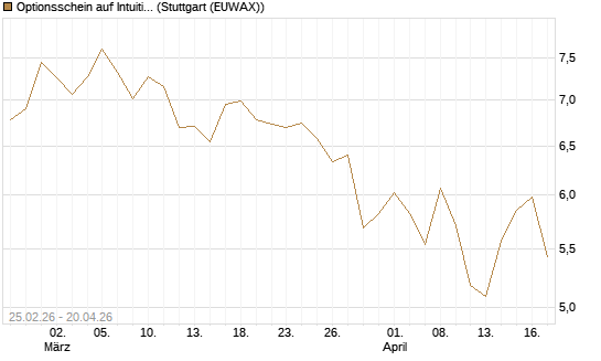 Optionsschein auf Intuitive Surgical [Goldman Sachs Bank Europe SE] Chart