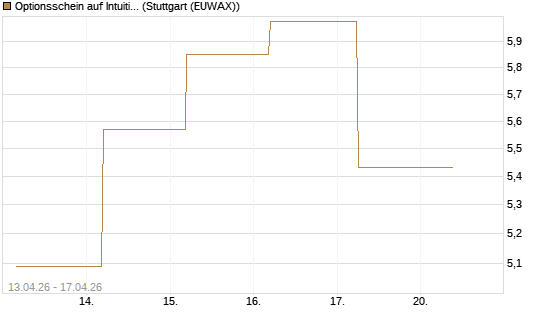 Optionsschein auf Intuitive Surgical [Goldman Sachs Bank Europe SE] Chart