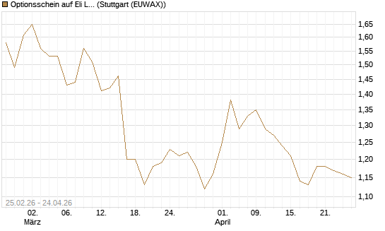 Optionsschein auf Eli Lilly [Goldman Sachs Bank Europe SE] Chart
