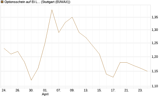 Optionsschein auf Eli Lilly [Goldman Sachs Bank Europe SE] Chart