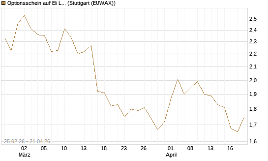 Optionsschein auf Eli Lilly [Goldman Sachs Bank Europe SE] Chart
