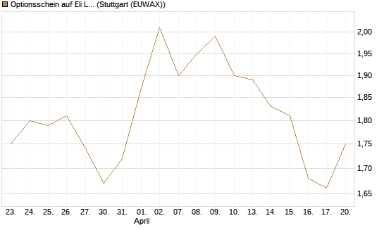 Optionsschein auf Eli Lilly [Goldman Sachs Bank Europe SE] Chart