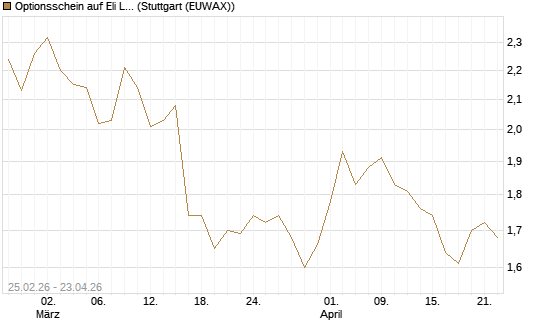 Optionsschein auf Eli Lilly [Goldman Sachs Bank Europe SE] Chart