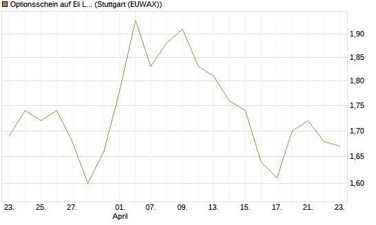 Optionsschein auf Eli Lilly [Goldman Sachs Bank Europe SE] Chart