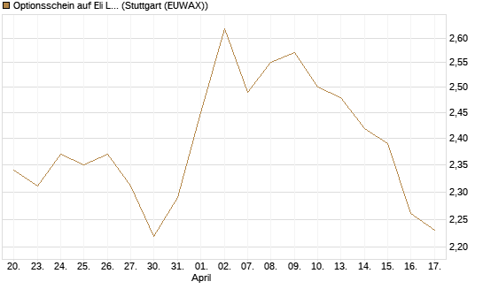 Optionsschein auf Eli Lilly [Goldman Sachs Bank Europe SE] Chart