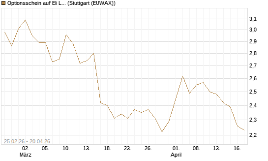 Optionsschein auf Eli Lilly [Goldman Sachs Bank Europe SE] Chart