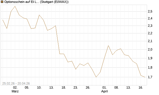 Optionsschein auf Eli Lilly [Goldman Sachs Bank Europe SE] Chart